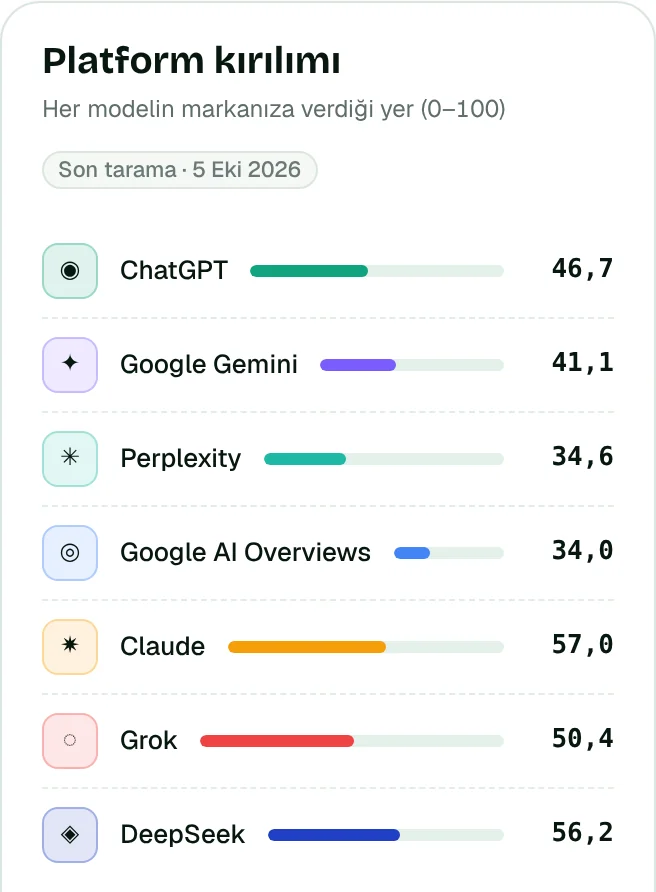 Platform kırılımı: ChatGPT 46,7, Gemini 41,1, Perplexity 34,6, AI Overviews 34,0, Claude 57,0, Grok 50,4, DeepSeek 56,2